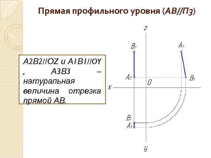 Прямая профильного уровня (АВ//П 3) А 2 В 2//ОZ и А 1 В 1//OY