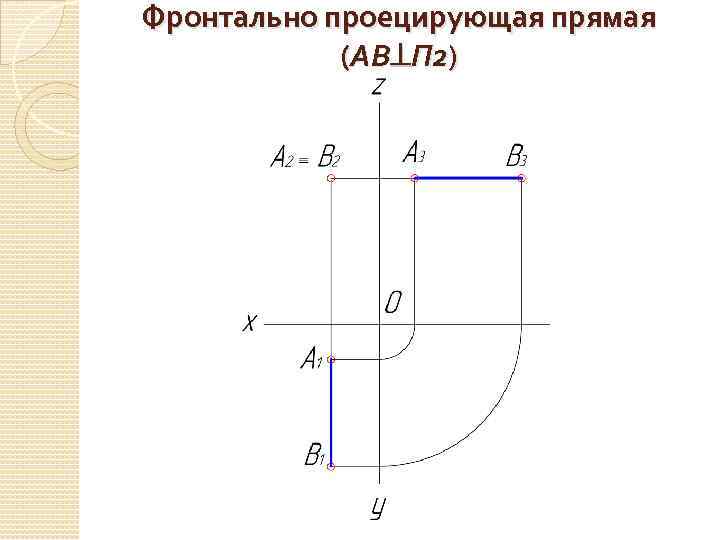 Фронтально проецирующая прямая (АВ П 2) 