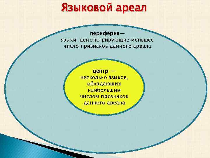 Языковой ареал периферия— языки, демонстрирующие меньшее число признаков данного ареала центр — несколько языков,