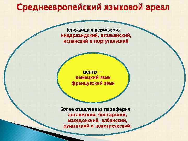 Среднеевропейский языковой ареал Ближайшая периферия— нидерландский, итальянский, испанский и португальский центр — немецкий язык