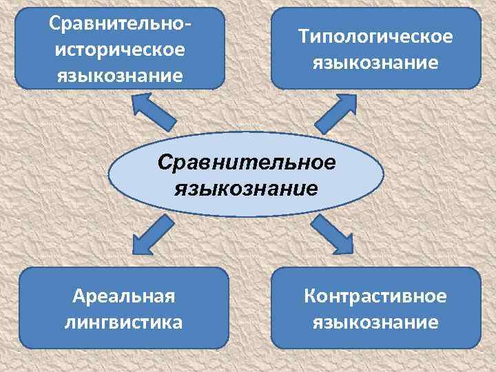 Сравнительный исторический