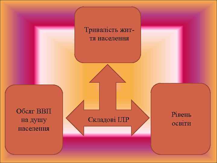 Тривалість життя населення Обсяг ВВП на душу населення Складові ІЛР Рівень освіти 