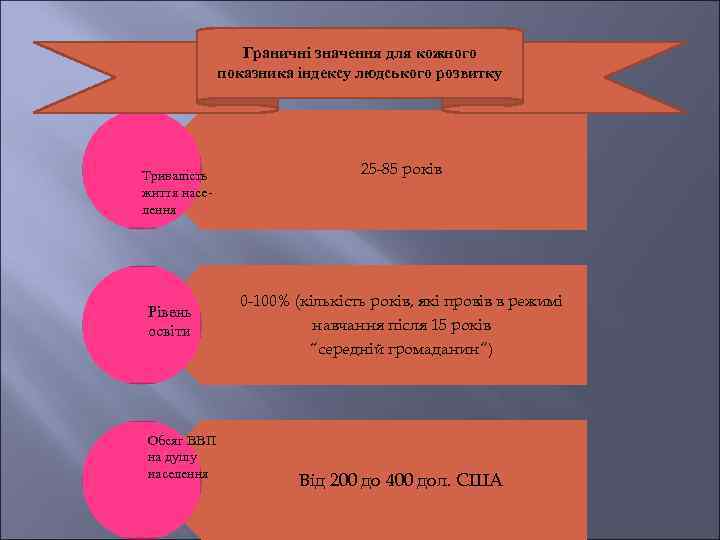 Граничні значення для кожного показника індексу людського розвитку Тривалість життя населення Рівень освіти Обсяг