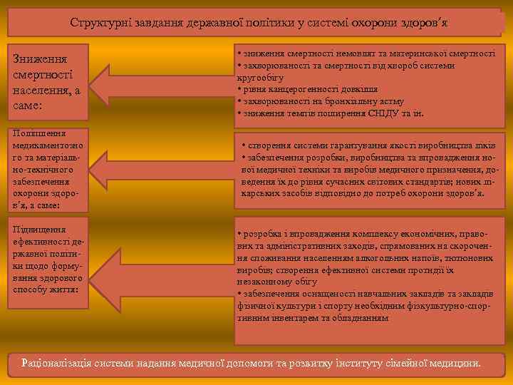 Структурні завдання державної політики у системі охорони здоров’я Зниження смертності населення, а саме: Поліпшення