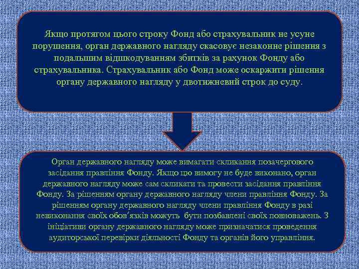 Якщо протягом цього строку Фонд або страхувальник не усуне порушення, орган державного нагляду скасовує