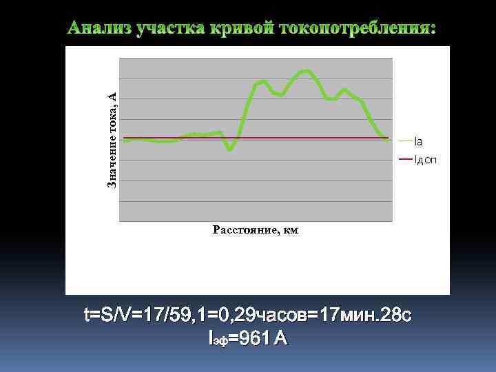 Значение тока, А Iа Iдоп Расстояние, км t=S/V=17/59, 1=0, 29 часов=17 мин. 28 с