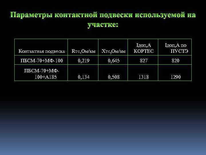 Контактная подвеска Rтc, Ом/км Xтc, Ом/км Iдоп, А КОРТЕС Iдоп, А по ПУСТЭ ПБСМ-70+МФ-100