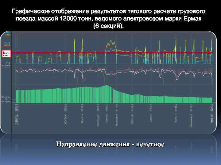 Графическое отображение результатов тягового расчета грузового поезда массой 12000 тонн, ведомого электровозом марки Ермак