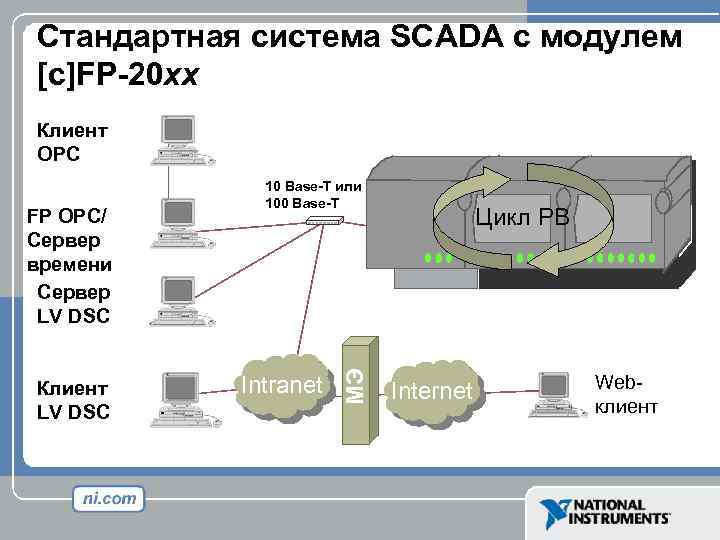 Стандартная система SCADA с модулем [c]FP-20 xx Клиент OPC Клиент LV DSC Intranet МЭ