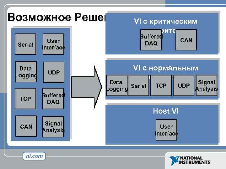 Возможное Решение Serial User Interface Data Logging UDP VI c критическим приоритетом Buffered DAQ