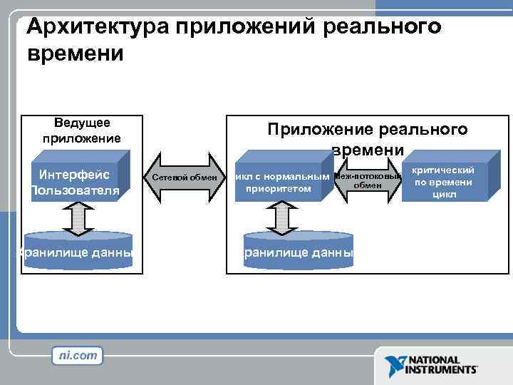 Архитектура приложений реального времени Ведущее приложение Интерфейс Пользователя Хранилище данных Приложение реального времени Сетевой