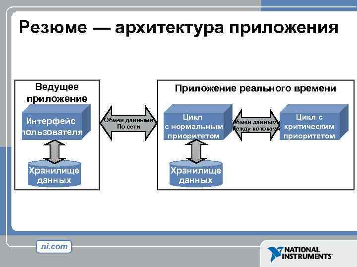 Резюме — архитектура приложения Ведущее приложение Интерфейс пользователя Хранилище данных Приложение реального времени Обмен