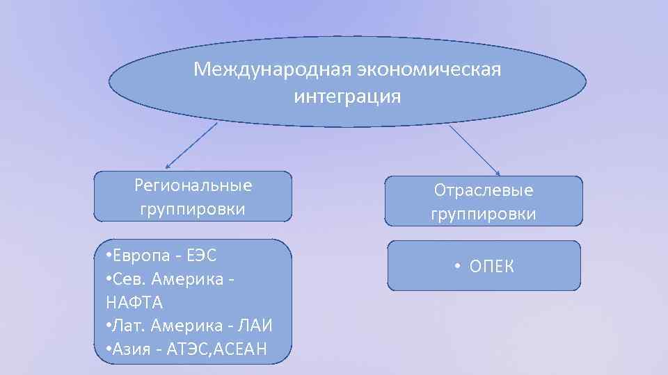 Региональные экономические союзы. Международная экономическая интеграция схема.