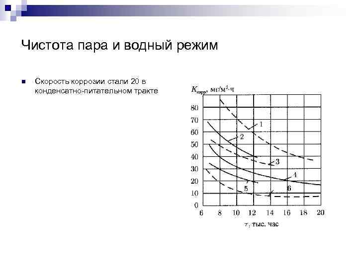 Чистота пара и водный режим n Скорость коррозии стали 20 в конденсатно-питательном тракте 
