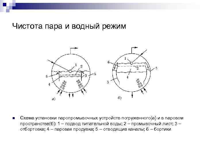 Чистота пара и водный режим n Схема установки паропромывочных устройств погруженного(а) и в паровом