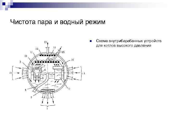 Чистота пара и водный режим n Схема внутрибарабанных устройств для котлов высокого давления 