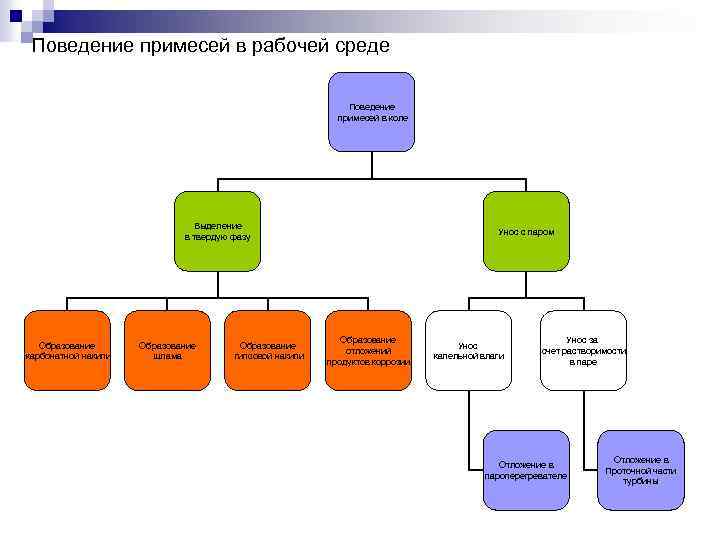 Поведение примесей в рабочей среде Поведение примесей в коле Выделение в твердую фазу Образование