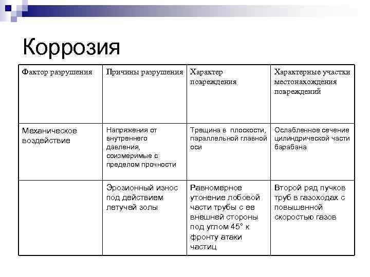 Коррозия Фактор разрушения Причины разрушения Характер повреждения Характерные участки местонахождения повреждений Механическое воздействие Напряжения