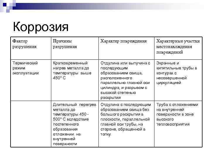 Коррозия Фактор разрушения Причины разрушения Характер повреждения Характерные участки местонахождения повреждений Термический режим эксплуатации