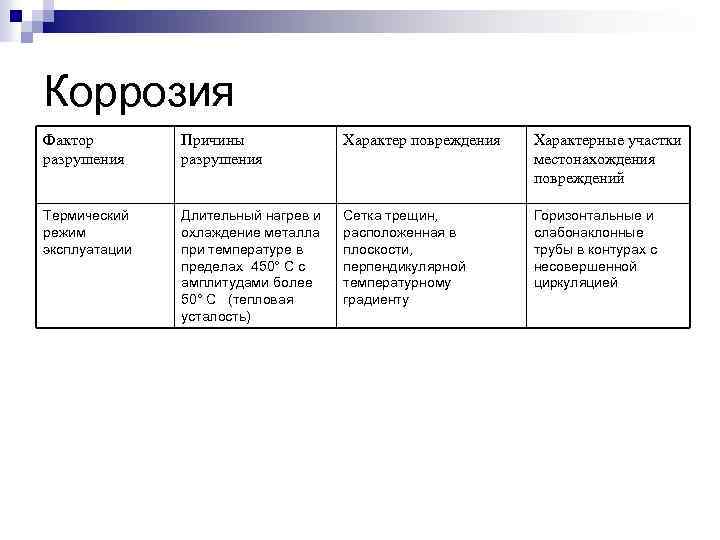 Коррозия Фактор разрушения Причины разрушения Характер повреждения Характерные участки местонахождения повреждений Термический режим эксплуатации