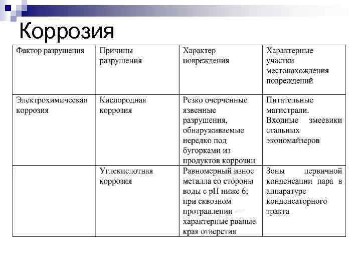 Коррозия 