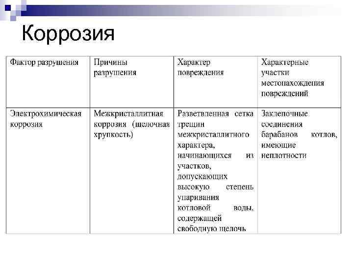 Коррозия 