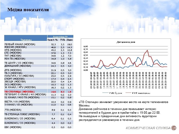 Медиа показатели Телеканал Аудитория 4+ Reach % TVR Share ПЕРВЫЙ КАНАЛ (МОСКВА) РОССИЯ (МОСКВА)