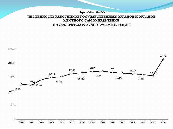 Брянская область ЧИСЛЕННОСТЬ РАБОТНИКОВ ГОСУДАРСТВЕННЫХ ОРГАНОВ И ОРГАНОВ МЕСТНОГО САМОУПРАВЛЕНИЯ ПО СУБЪЕКТАМ РОССИЙСКОЙ ФЕДЕРАЦИИ