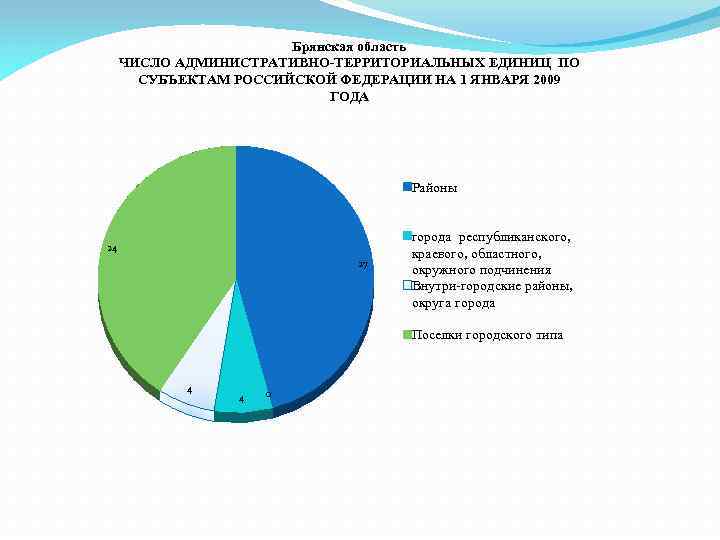 Брянская область ЧИСЛО АДМИНИСТРАТИВНО-ТЕРРИТОРИАЛЬНЫХ ЕДИНИЦ ПО СУБЪЕКТАМ РОССИЙСКОЙ ФЕДЕРАЦИИ НА 1 ЯНВАРЯ 2009 ГОДА