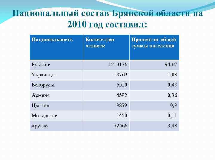 Национальный состав Брянской области на 2010 год составил: Национальность Русские Количество человек Процент от