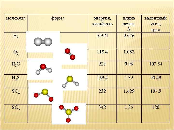молекула форма энергия, ккал/моль H 2 109. 41 длина связи, Å 0. 676 валентный