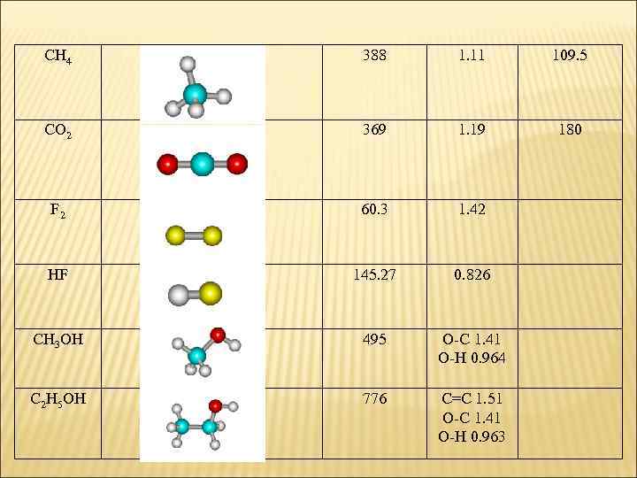 CH 4 388 1. 11 109. 5 CO 2 369 1. 19 180 F