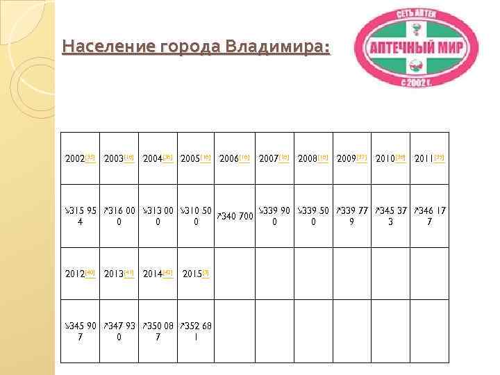 Население города Владимира: 2002[35] 2003[18] 2004[36] 2005[18] 2006[18] 2007[18] 2008[18] 2009[37] 2010[38] 2011[39] ↘