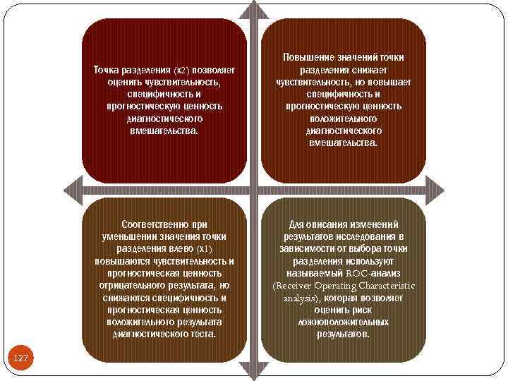 Точка разделения (х2) позволяет оценить чувствительность, специфичность и прогностическую ценность диагностического вмешательства. Соответственно при