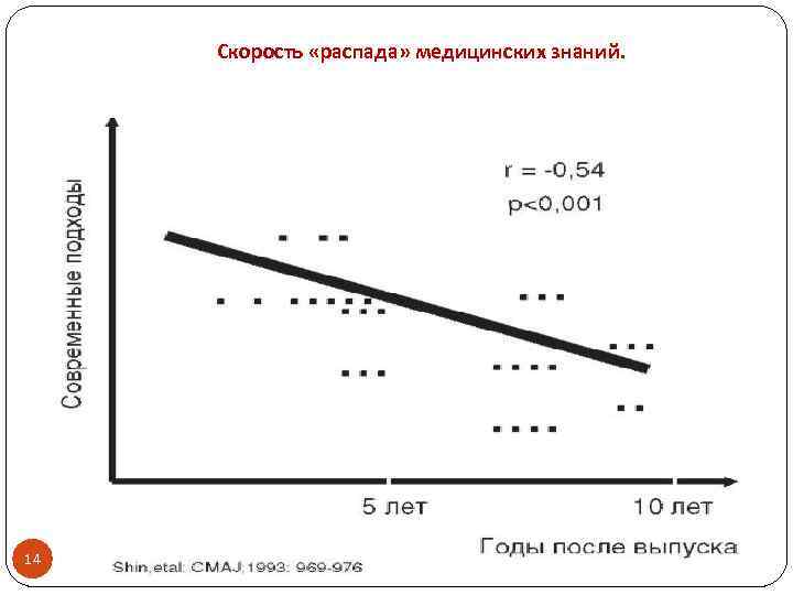 Скорость «распада» медицинских знаний. 14 