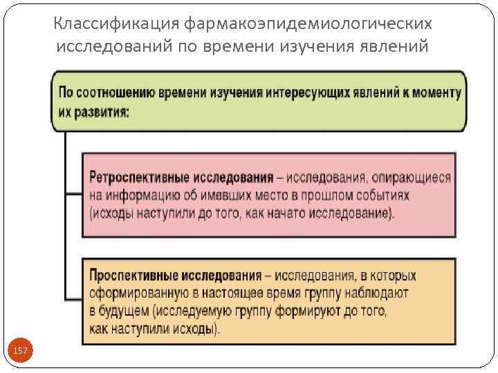 Классификация фармакоэпидемиологических исследований по времени изучения явлений 157 