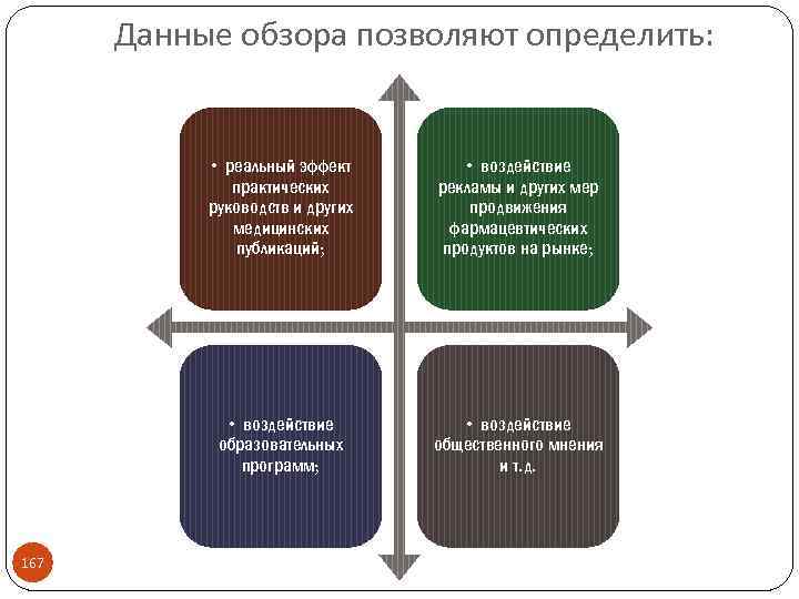 Данные обзора позволяют определить: • реальный эффект практических руководств и других медицинских публикаций; •