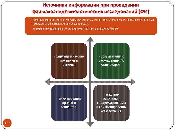 Источники информации проведении фармакоэпидемиологических исследований (ФИ) Источниками информации для ФИ могут служить медицинская документация,