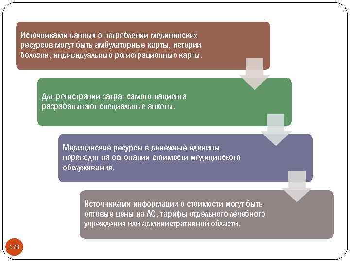 Источниками данных о потреблении медицинских ресурсов могут быть амбулаторные карты, истории болезни, индивидуальные регистрационные