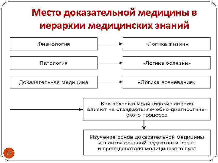 Место доказательной медицины в иерархии медицинских знаний 27 