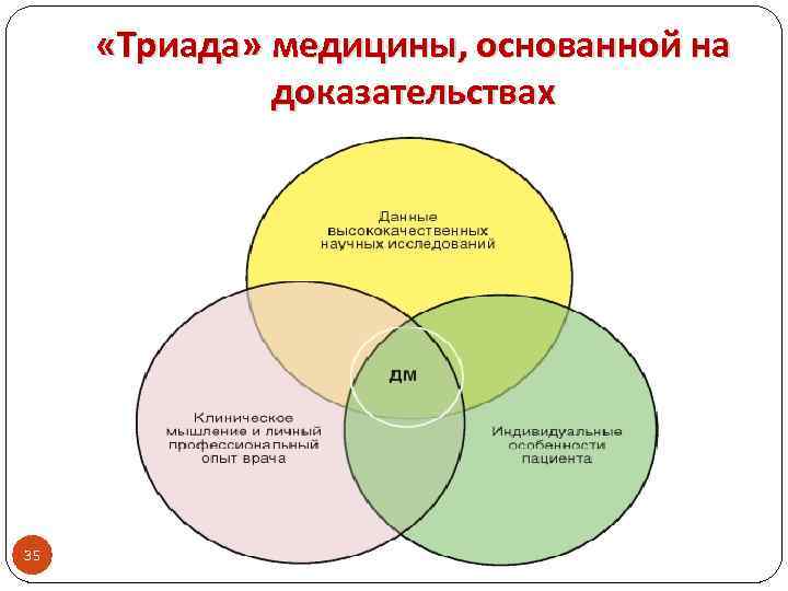  «Триада» медицины, основанной на доказательствах 35 