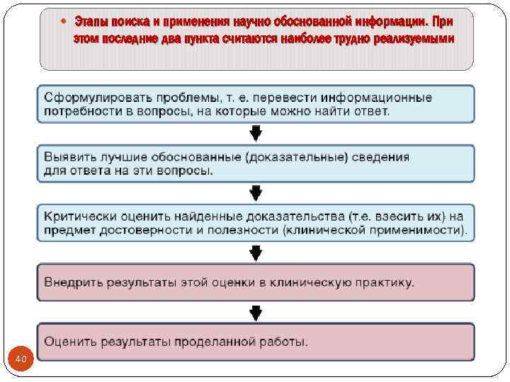  Этапы поиска и применения научно обоснованной информации. При этом последние два пункта считаются