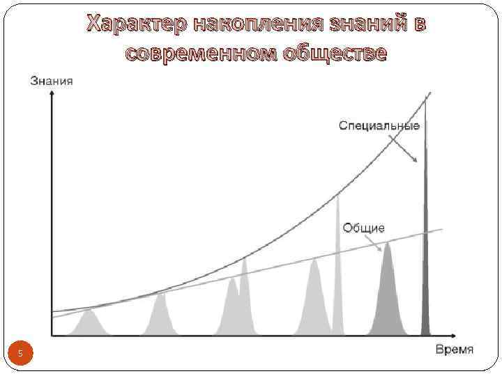 Характер накопления знаний в современном обществе 5 