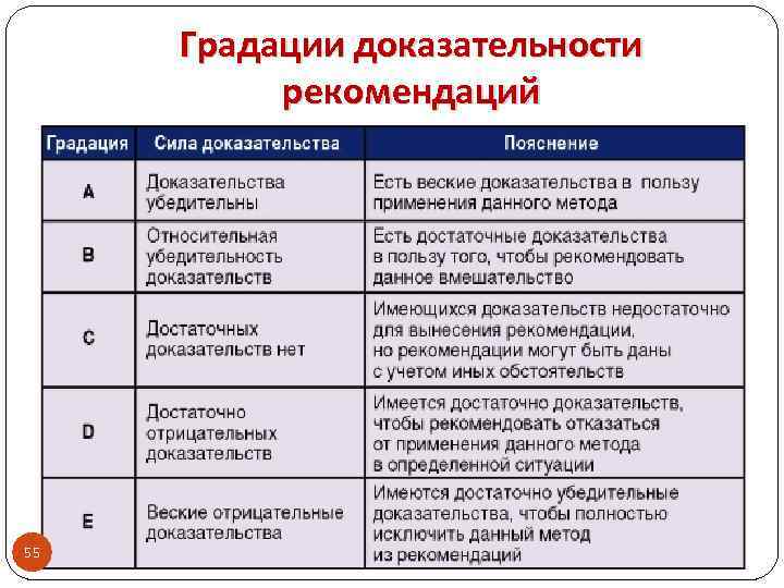 Градации доказательности рекомендаций 55 