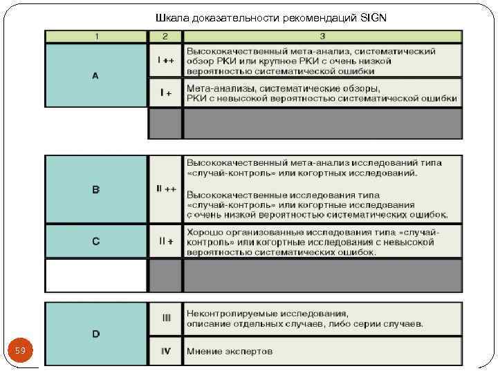 Шкала доказательности рекомендаций SIGN 59 