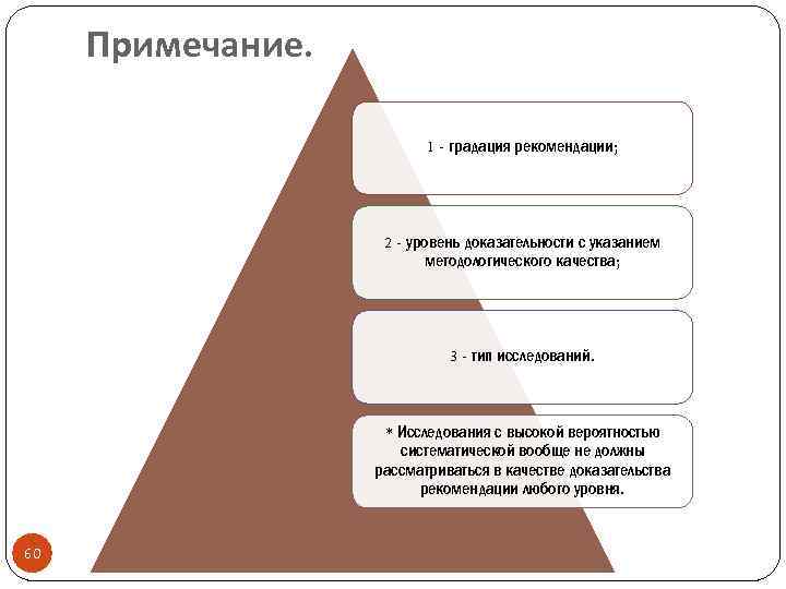 Примечание. 1 - градация рекомендации; 2 - уровень доказательности с указанием методологического качества; 3