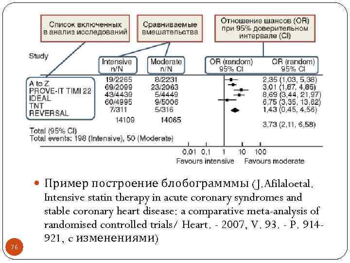  Пример построение блобограмммы (J. Afilaloetal. 76 Intensive statin therapy in acute coronary syndromes