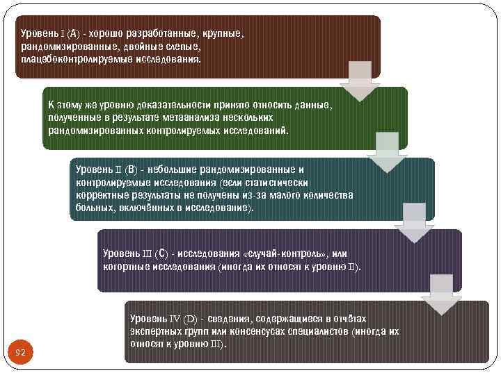 Уровень I (А) - хорошо разработанные, крупные, рандомизированные, двойные слепые, плацебоконтролируемые исследования. К этому