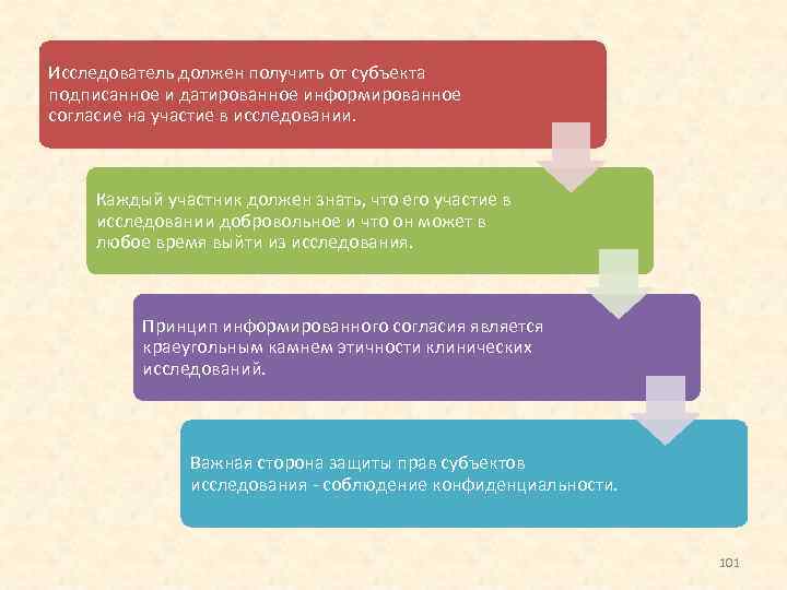 Исследователь должен получить от субъекта подписанное и датированное информированное согласие на участие в исследовании.