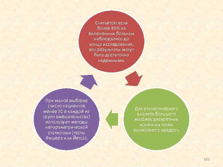 Считается: если более 80% из включенных больных наблюдались до конца исследования, его результаты могут